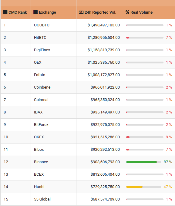current top 15 on CMC current top 15 on CMC